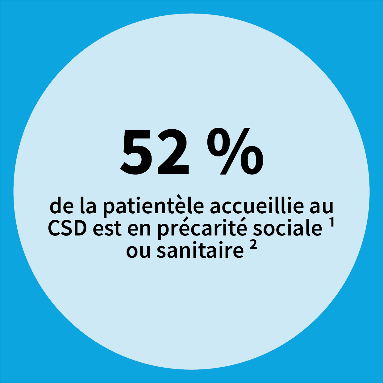 52% de la patientèle accueillie au CSD est en précarité (1) sociale ou sanitaire (2)